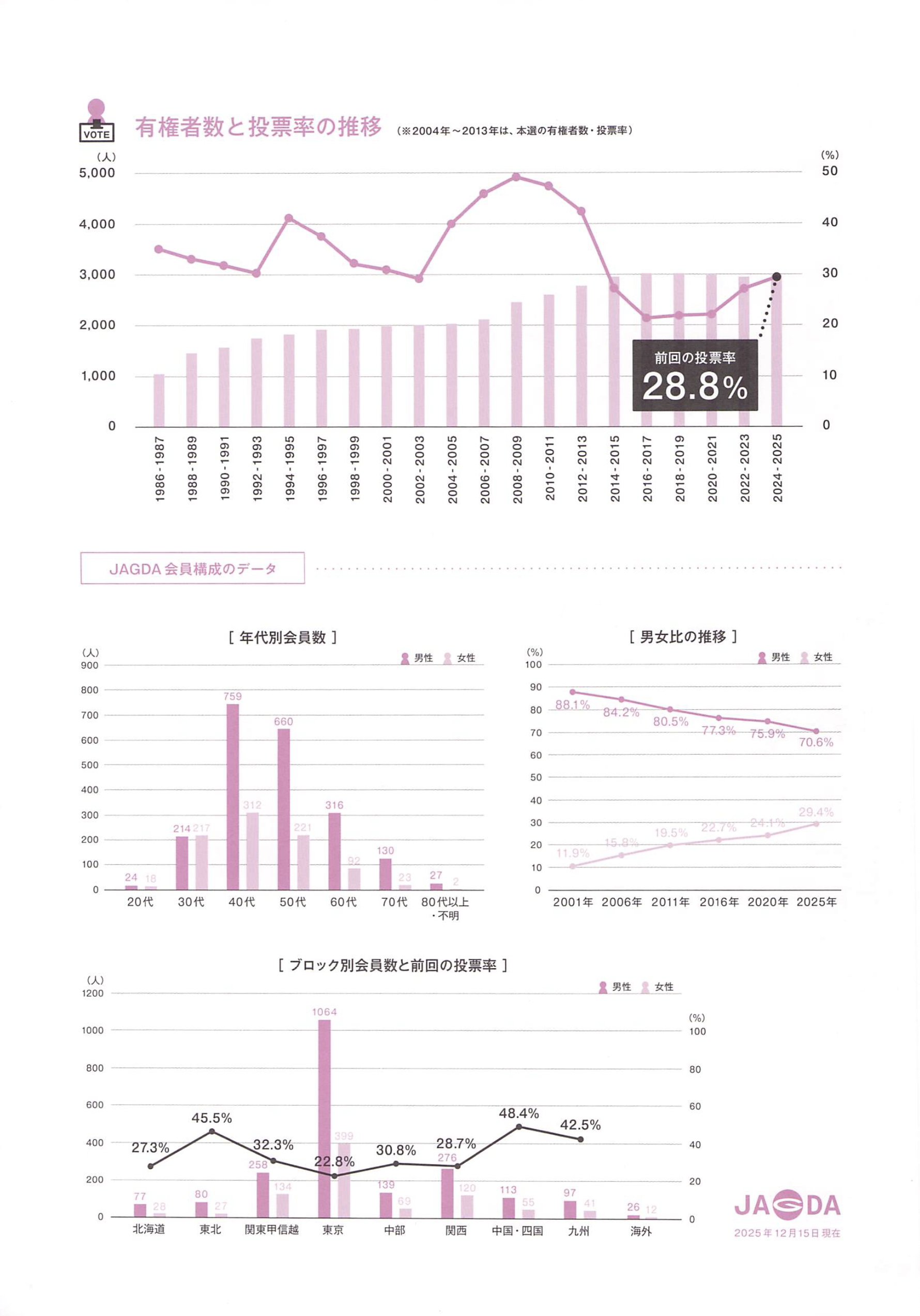 JAGDA組織の有権者と推移 JAGDA組織の有権者と推移